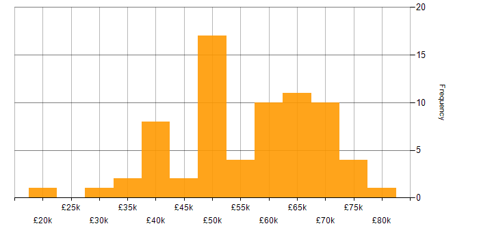 Salary histogram for ZABBIX in the UK excluding London