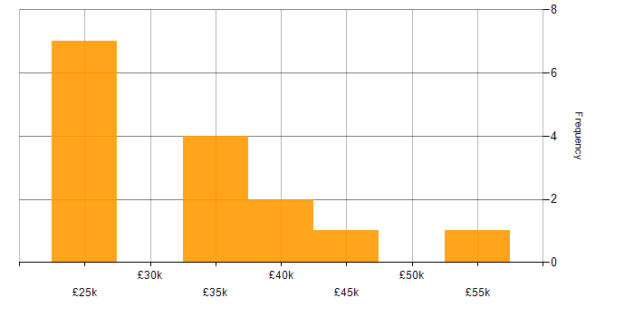 Salary histogram for Zapier in the UK excluding London