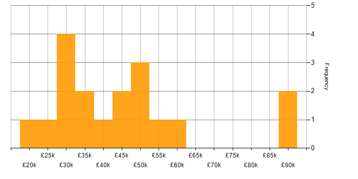 Salary histogram for Zoho in the UK excluding London