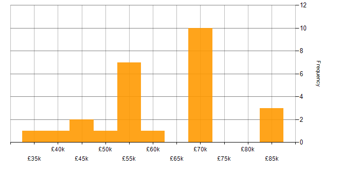 Salary histogram for Degree in Wakefield