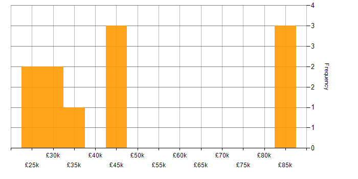 Salary histogram for Problem-Solving in Wakefield