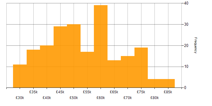 Salary histogram for Agile in Wales