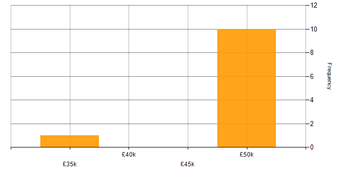 Salary histogram for Azure Engineer in Wales