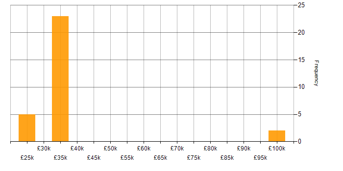 Salary histogram for Client Onboarding in Wales
