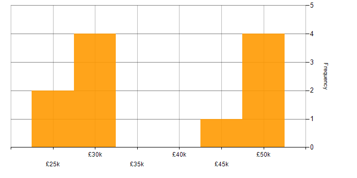 Salary histogram for Customer Requirements in Wales