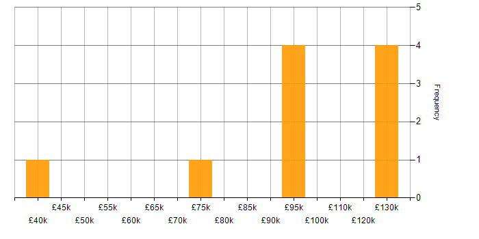 Salary histogram for Data Engineering in Wales