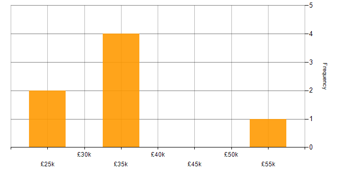 Salary histogram for DBS Check in Wales