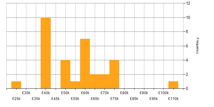 Salary histogram for GCP in Wales