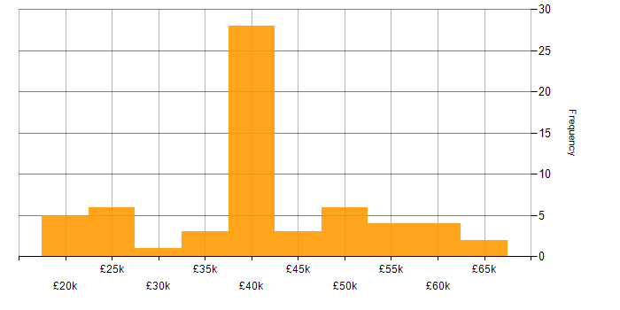 Salary histogram for Infrastructure Engineering in Wales