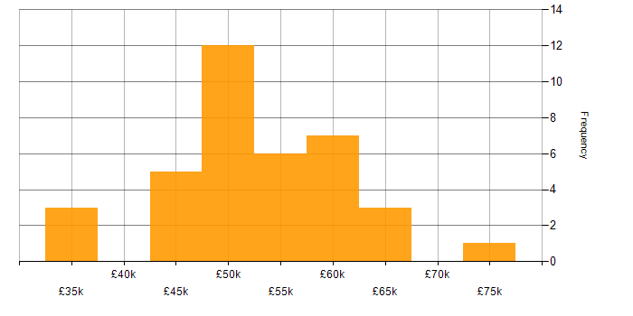 Salary histogram for Microservices in Wales