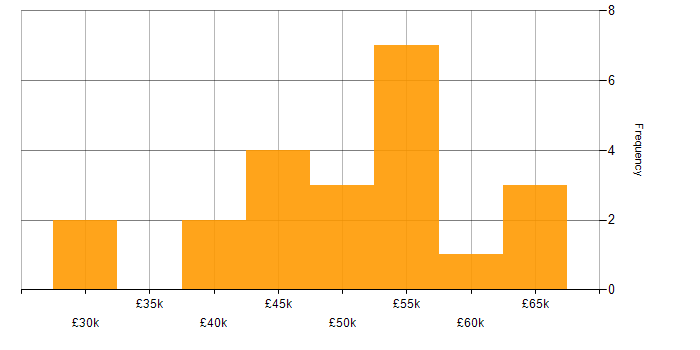 Salary histogram for Mobile App in Wales