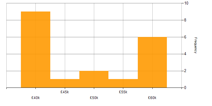 Salary histogram for Network Security in Wales