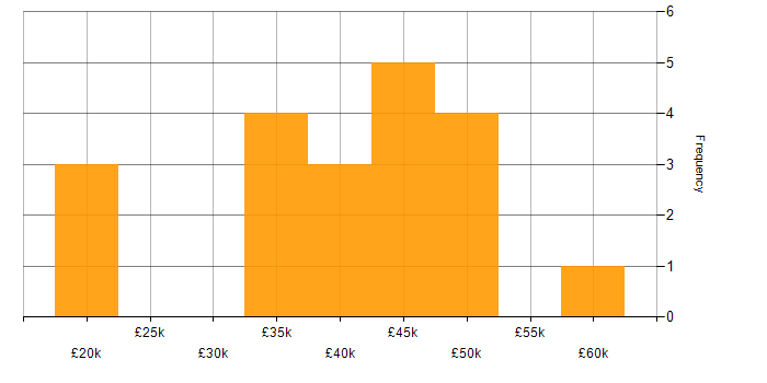 Salary histogram for Process Improvement in Wales