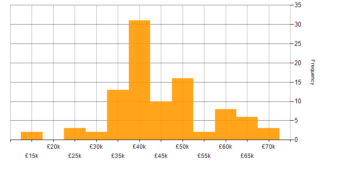 Salary histogram for Project Manager in Wales