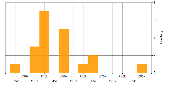 Salary histogram for Security Engineer in Wales