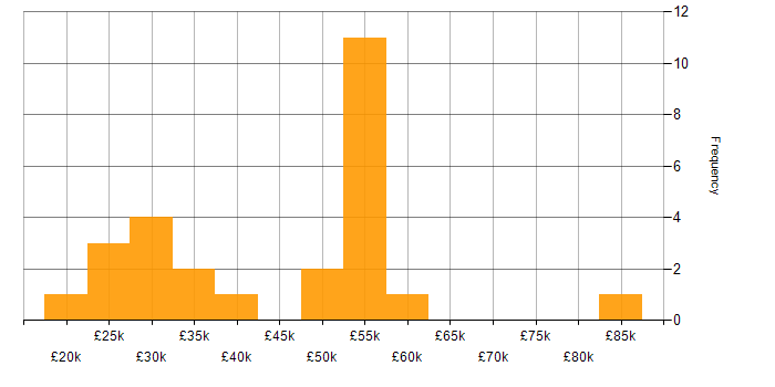 Salary histogram for SharePoint in Wales