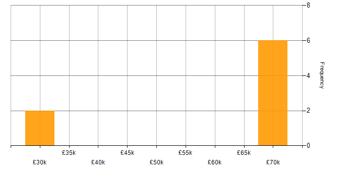 Salary histogram for SoapUI in Wales