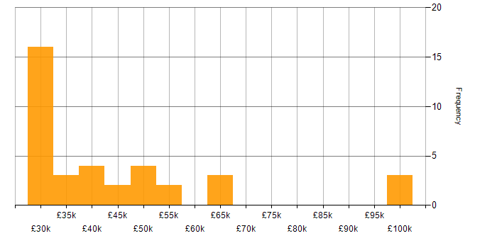 Salary histogram for Software Developer in Wales