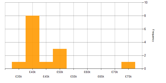 Salary histogram for Spring Boot in Wales