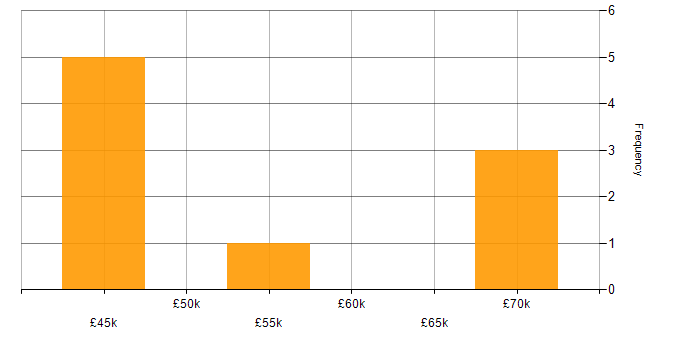 Salary histogram for SQL Server Integration Services in Wales
