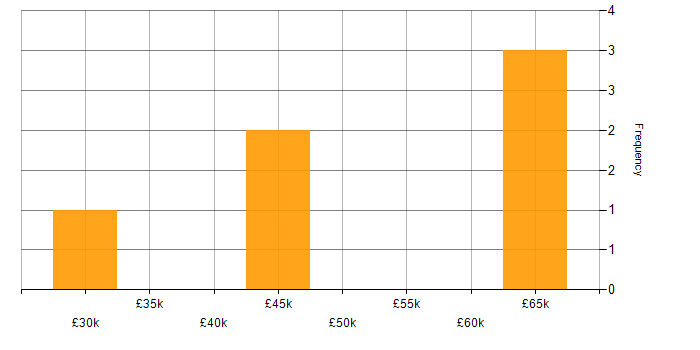 Salary histogram for Stakeholder and Relationship Management in Wales