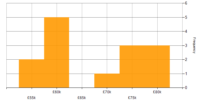 Salary histogram for Technical Architecture in Wales