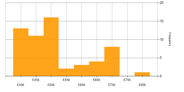 Salary histogram for Test Automation in Wales