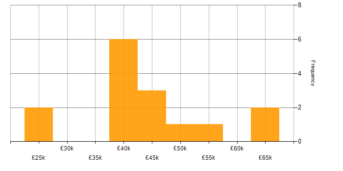 Salary histogram for Test Engineer in Wales