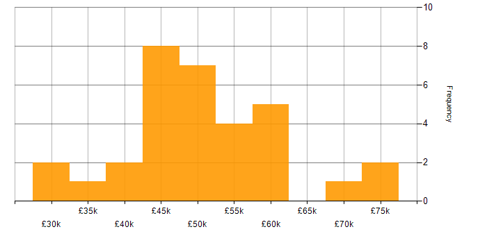 Salary histogram for Vue in Wales