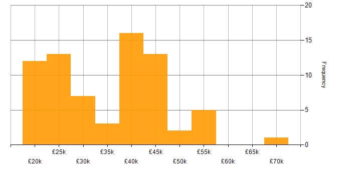 Salary histogram for Microsoft 365 in Warrington