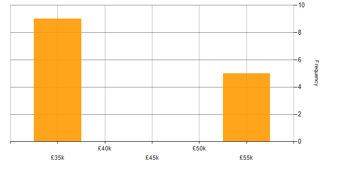 Salary histogram for OO in Warrington