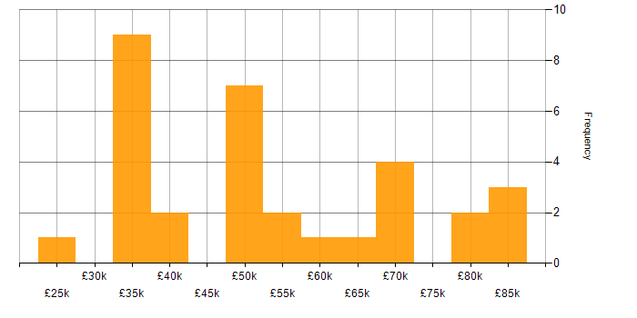 Salary histogram for SQL in Warrington