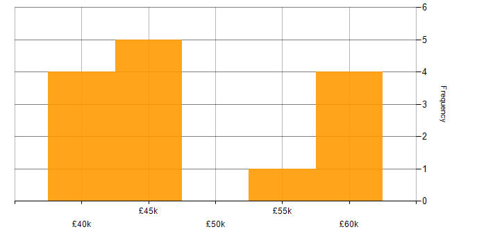 Salary histogram for .NET Developer in Warwickshire