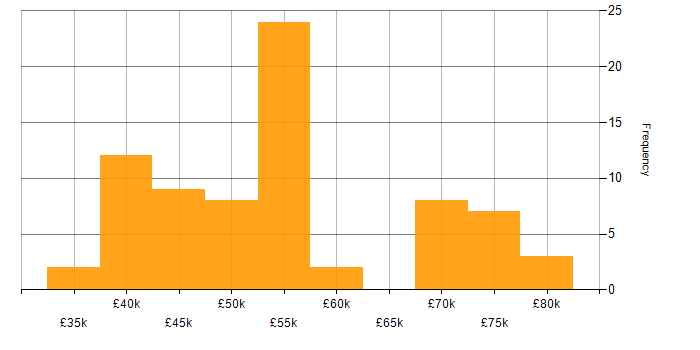 Salary histogram for Agile in Warwickshire