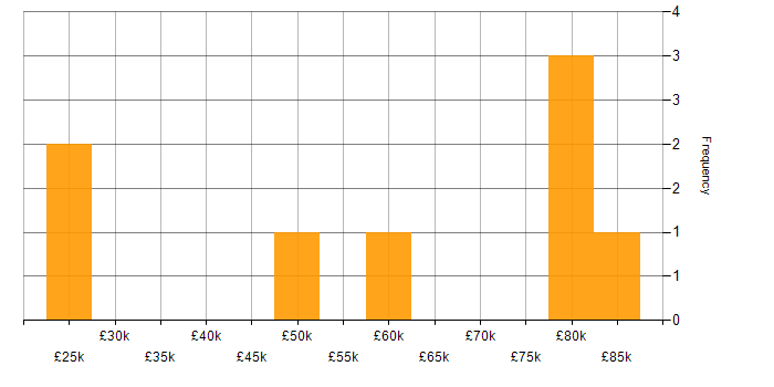 Salary histogram for Analytics in Warwickshire