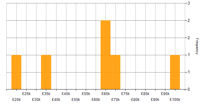 Salary histogram for B2B in Warwickshire
