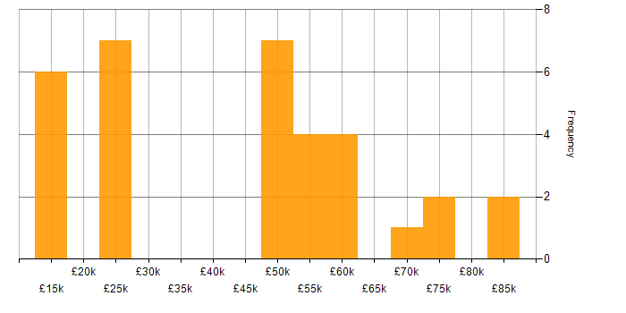 Salary histogram for Continuous Improvement in Warwickshire