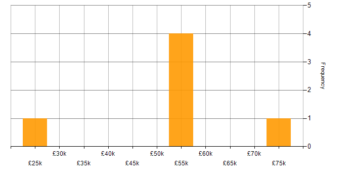 Salary histogram for DNS in Warwickshire