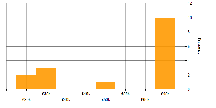 Salary histogram for Electronics in Warwickshire