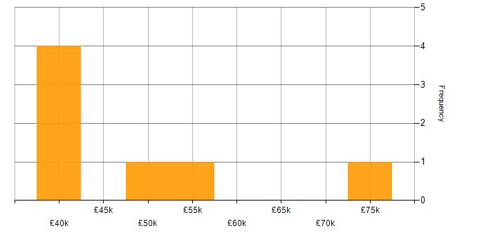 Salary histogram for Embedded Software Engineer in Warwickshire