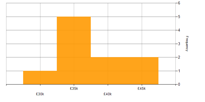 Salary histogram for PHP in Warwickshire