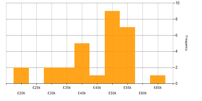 Salary histogram for Project Manager in Warwickshire