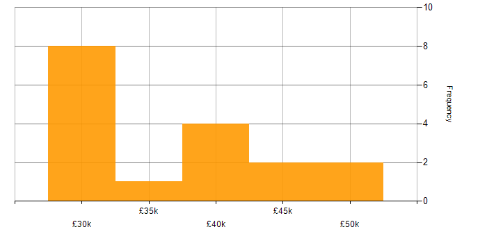 Salary histogram for Software Testing in Warwickshire