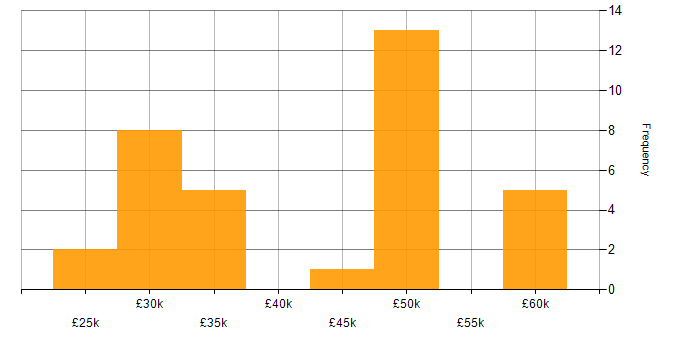 Salary histogram for Systems Engineer in Warwickshire