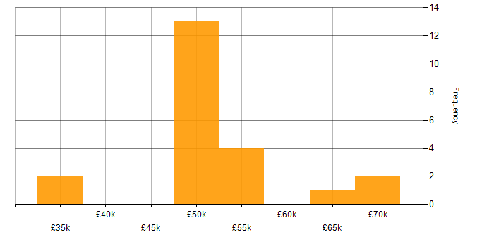Salary histogram for Technical Manager in Warwickshire