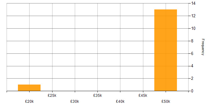 Salary histogram for Technical Product Support in Warwickshire