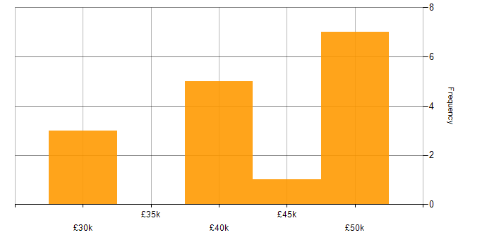 Salary histogram for VMware Infrastructure in Warwickshire