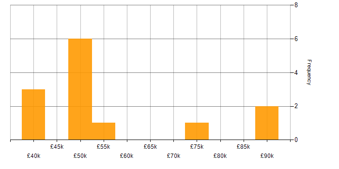 Salary histogram for Agile in Watford