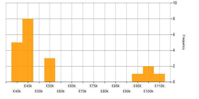 Salary histogram for Business Intelligence in Watford