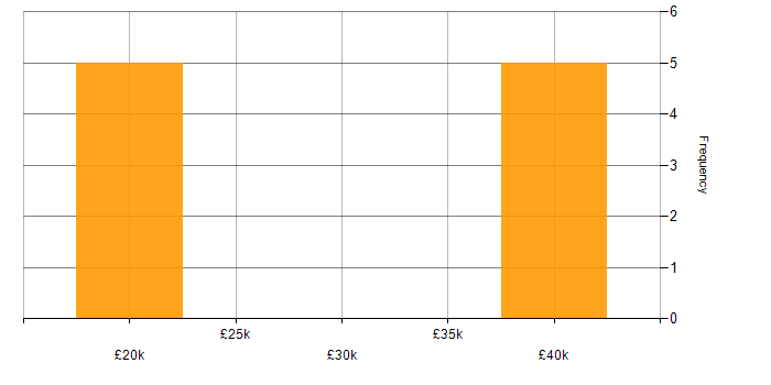 Salary histogram for DBS Check in Watford